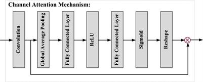 PDC-Net: parallel dilated convolutional network with channel attention mechanism for pituitary adenoma segmentation